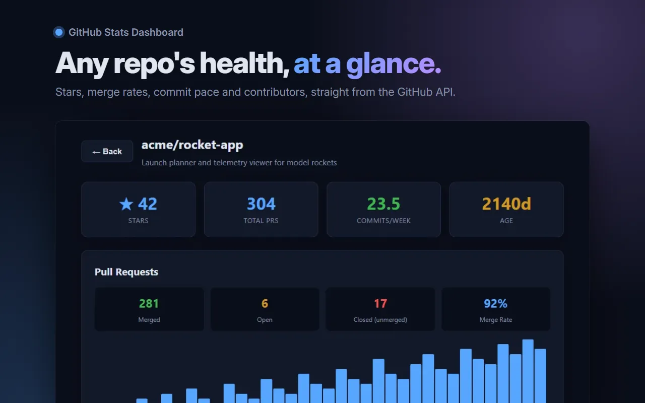 Headline "Any repo's health, at a glance" above the dashboard's stats view for a sample repository, with star, pull request, commit pace and age cards, the pull request merge rate, and a weekly bar chart