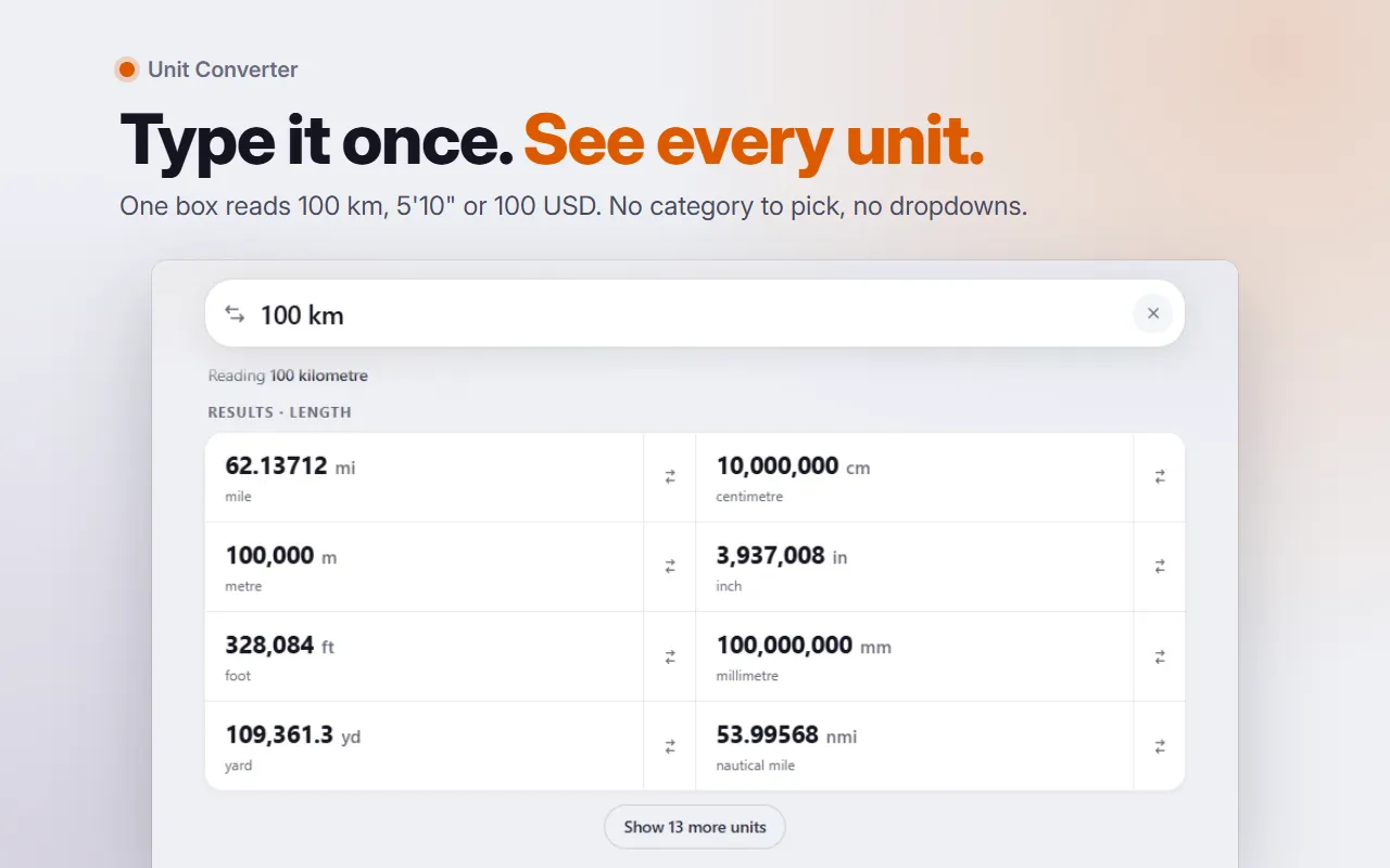 Headline "Type it once. See every unit." above the converter with 100 km typed in the box and its answers in miles, metres, feet, yards, centimetres, inches, millimetres and nautical miles