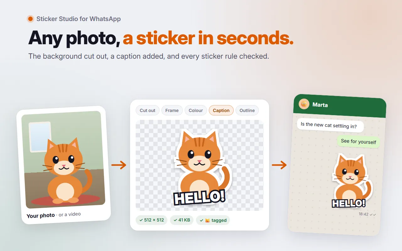 Headline "Any photo, a sticker in seconds." above three panels: a photo of a cat in a room, the cut-out cat with a white outline and a HELLO! caption on a transparency checkerboard with passed size checks, and the same sticker sent in a chat
